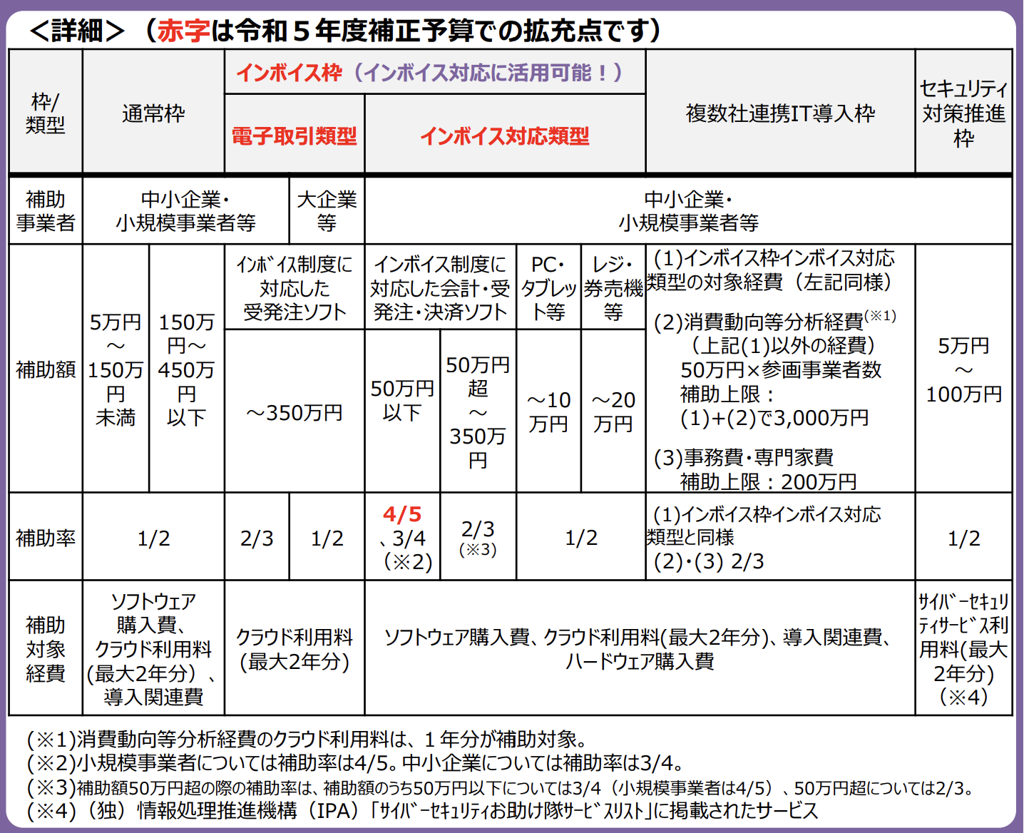 【速報】IT導入補助金2024の追加情報を完全解説します! 3 建設業向け補助金申請サポート|採択率を高める専門チームが伴走 【速報】IT導入補助金2024の追加情報を完全解説します!