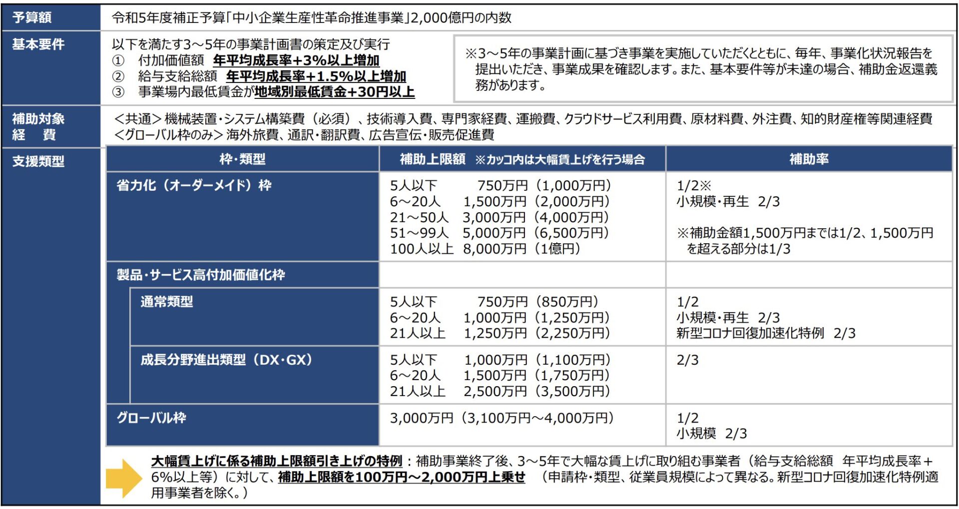 建設業向け補助金申請サポート｜採択率を高める専門チームが伴走 【ものづくり補助金】2024年も継続へ！新設された省力化（オーダーメイド）を解説