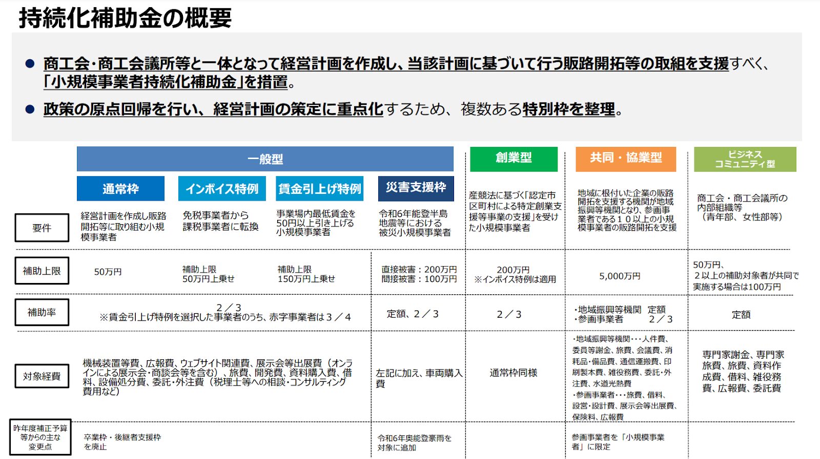 最新版2025年|小規模事業者持続化補助金とは?費用対効果を最大化する使い方と申請のコツ 2 img src="https://lh7-rt.googleusercontent.com/docsz/AD_4nXcvN8GDbdxQpE0Uc2IgTaNeB9rdgxV-ZKASq4e4CR78Hl2zCBe58V9PMkZMp69BvppqvX1wndTQBJAVOv4R99sP-Sa9DvhBtK2PnzHBGBc1RiJLL6f7g0MQDk1NuJO9zqU6i2HMBg?key=xbNU-lZgRoBLRE5Qn5QIUA" alt="小規模持続化補助金の概要表"