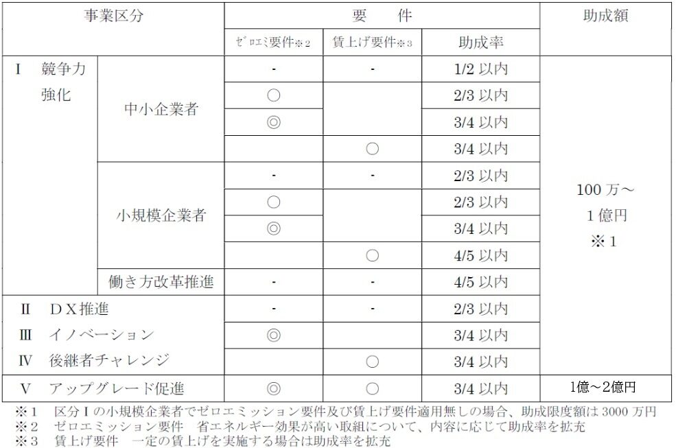 建設業向け補助金申請サポート｜採択率を高める専門チームが伴走 東京都の設備投資補助金2025｜躍進的な事業推進のための設備投資支援事業を徹底解説
