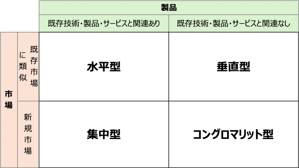img src="https://hojokin-shinsei.co.jp/kensetsu-subsidy/wp-content/uploads/2025/11/image-1024x577.png" alt="アンゾフの成長マトリクス"