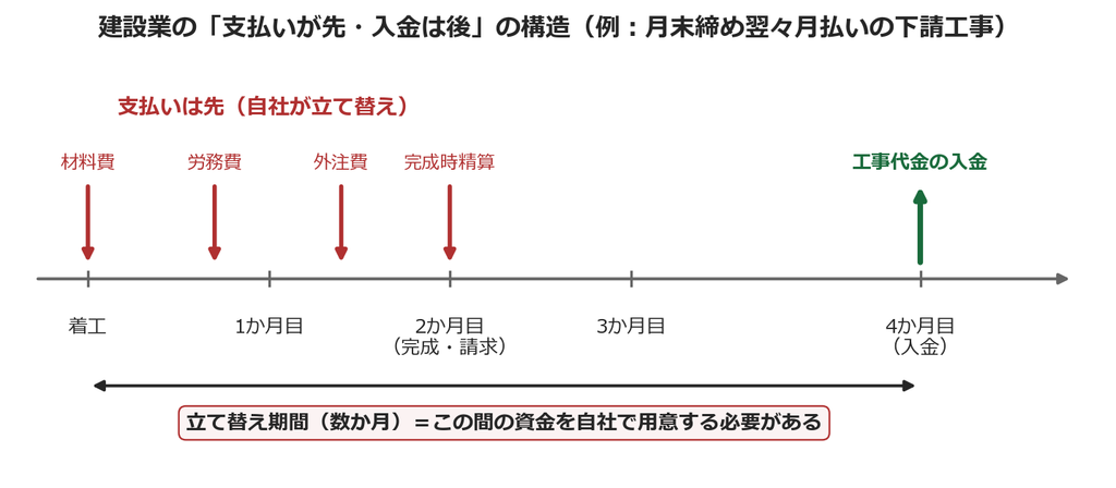建設業向け補助金申請サポート｜採択率を高める専門チームが伴走 【2026年最新】建設業の資金繰りにファクタリングは使える？仕組み・手数料の考え方・悪質業者の3つの見分け方