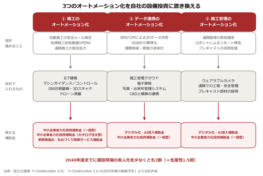 i-Construction 2.0とは?2040年度に省人化3割、建設業の3つのオートメーション化と使える補助金 3 建設業向け補助金申請サポート|採択率を高める専門チームが伴走 i-Construction 2.0とは?2040年度に省人化3割、建設業の3つのオートメーション化と使える補助金