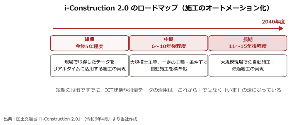 i-Construction 2.0とは?2040年度に省人化3割、建設業の3つのオートメーション化と使える補助金 4 建設業向け補助金申請サポート|採択率を高める専門チームが伴走 i-Construction 2.0とは?2040年度に省人化3割、建設業の3つのオートメーション化と使える補助金