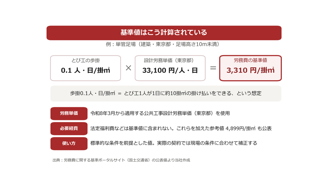 「労務費の基準」で建設業の何が変わる?2025年12月施行の改正建設業法と価格交渉の準備 2 建設業向け補助金申請サポート|採択率を高める専門チームが伴走 「労務費の基準」で建設業の何が変わる?2025年12月施行の改正建設業法と価格交渉の準備