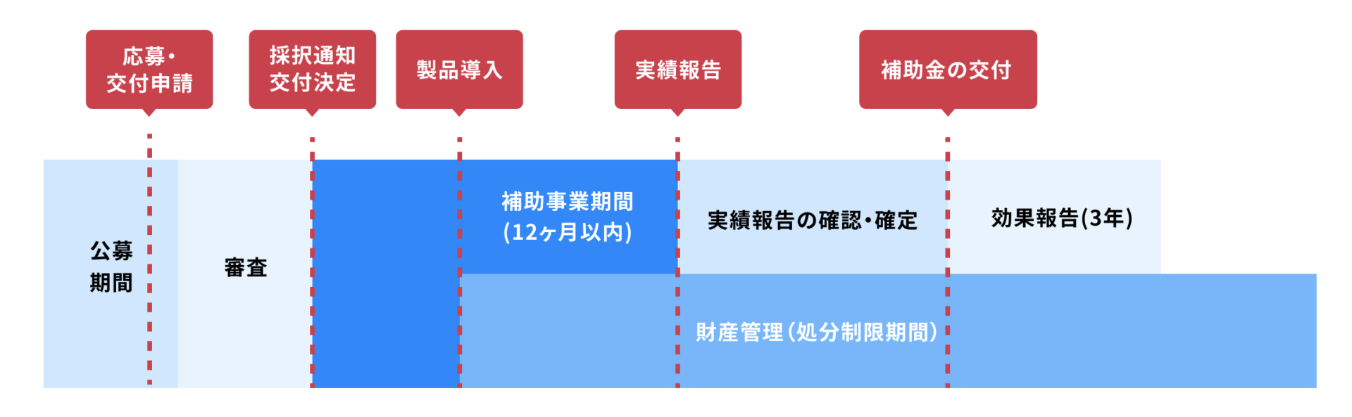 人手不足に悩む中小企業必見|現場の負担を減らす「省力化補助金(カタログ型)」徹底解説! 5 img src="https://hojokin-shinsei.co.jp/wp-content/uploads/2025/06/スクリーンショット-2025-05-15-15.43.18.png" alt="申請フロー"