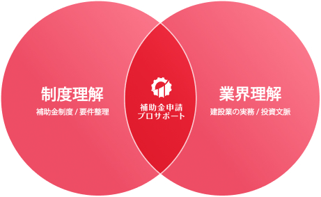 建設業向け補助金申請サポート|採択率を高める専門チームが伴走 11 補助金申請プロサポート|中小企業の成長を支援 建設業向け補助金申請サポート|採択率を高める専門チームが伴走