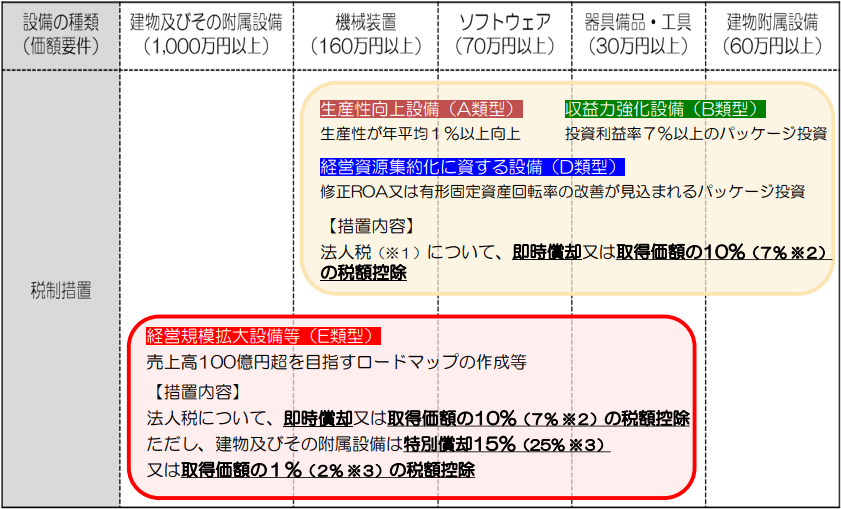 補助金申請プロサポート｜中小企業の成長を支援 【経営力向上計画の完全ガイド】法人税の即時償却or取得価額の10％の税額控除？