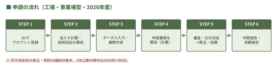 【2026年度】省エネ補助金「設備単位型」を徹底解説 5 補助金申請プロサポート|中小企業の成長を支援 【2026年度】省エネ補助金「設備単位型」を徹底解説