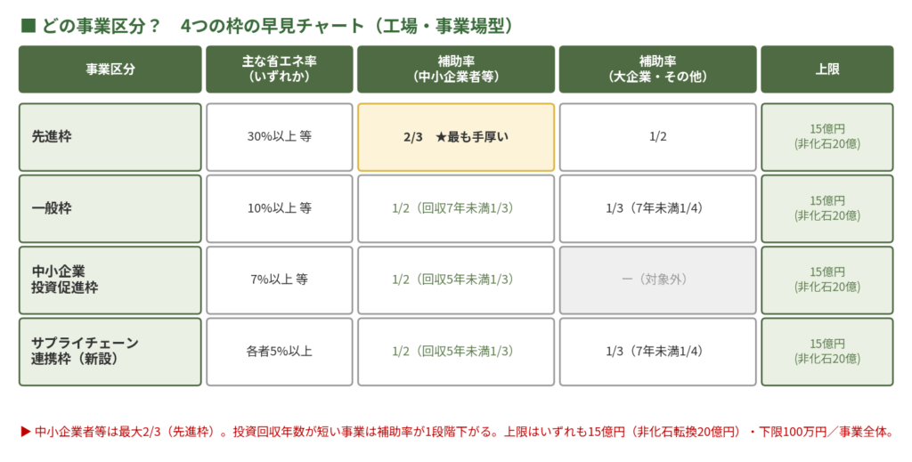 【2026年度】省エネ補助金「工場・事業場型」を徹底解説 6 補助金申請プロサポート|中小企業の成長を支援 【2026年度】省エネ補助金「工場・事業場型」を徹底解説