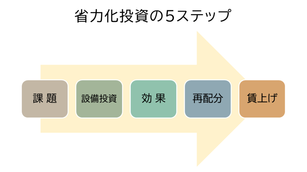補助金申請プロサポート｜中小企業の成長を支援 省力化補助金（一般型）第7回　建設業の採択事例と傾向