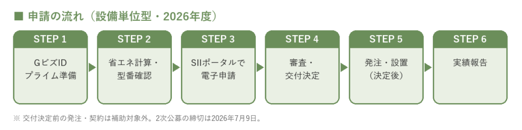 補助金申請プロサポート｜中小企業の成長を支援 【2026年度】省エネ補助金「設備単位型」を徹底解説