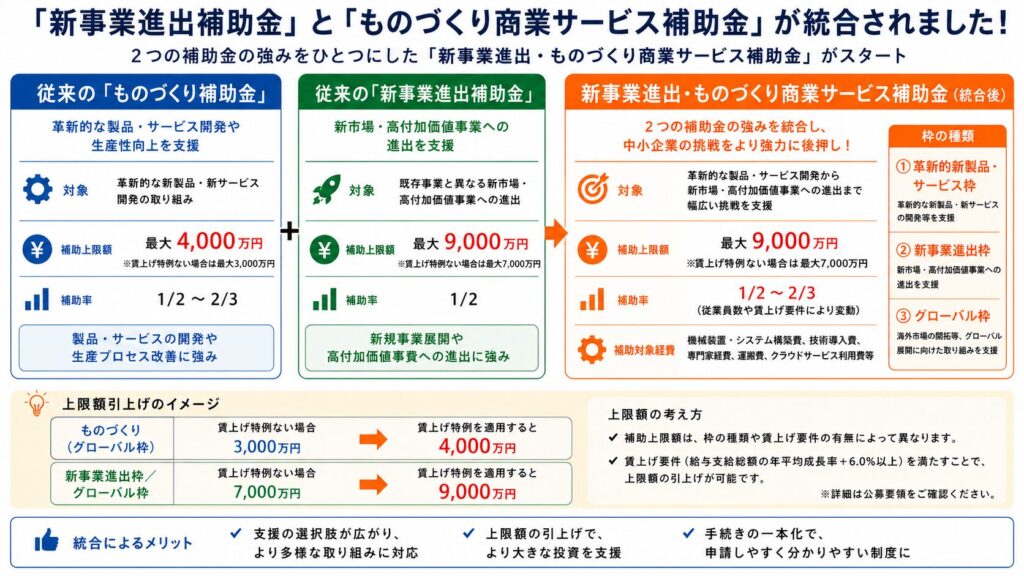 補助金申請プロサポート｜中小企業の成長を支援 【2026年新設】新事業進出・ものづくり商業サービス補助金とは？対象・補助額・3つの枠をやさしく解説