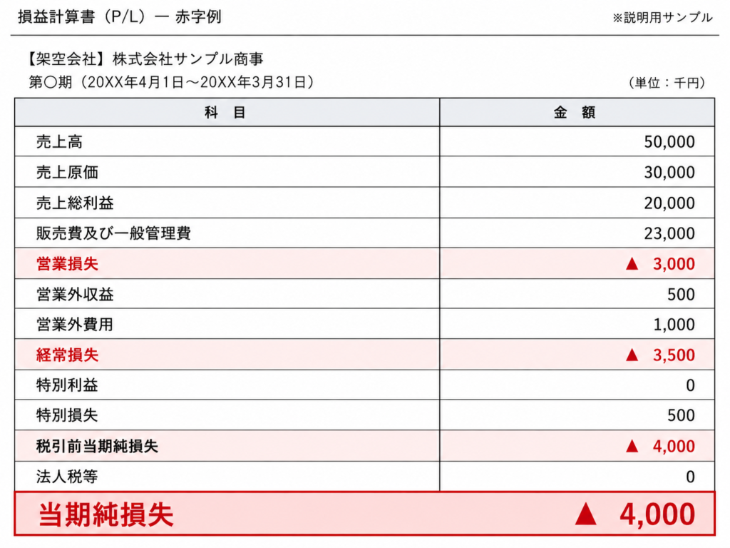 初心者でも分かる決算書の見方 ―会社の数字を読み解く基本― 5 補助金申請プロサポート|中小企業の成長を支援 初心者でも分かる決算書の見方 ―会社の数字を読み解く基本―
