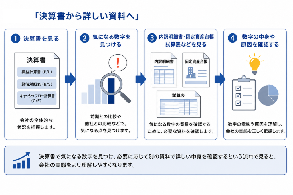 初心者でも分かる決算書の見方 ―会社の数字を読み解く基本― 11 補助金申請プロサポート|中小企業の成長を支援 初心者でも分かる決算書の見方 ―会社の数字を読み解く基本―
