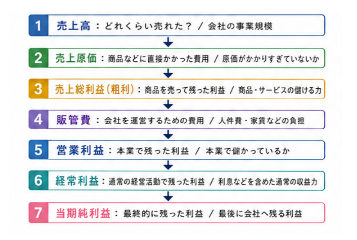 初心者でも分かる決算書の見方 ―会社の数字を読み解く基本― 4 補助金申請プロサポート|中小企業の成長を支援 初心者でも分かる決算書の見方 ―会社の数字を読み解く基本―