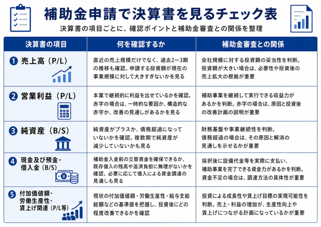 補助金申請プロサポート｜中小企業の成長を支援 補助金申請では決算書のどこを見る？チェックされるポイント5選！