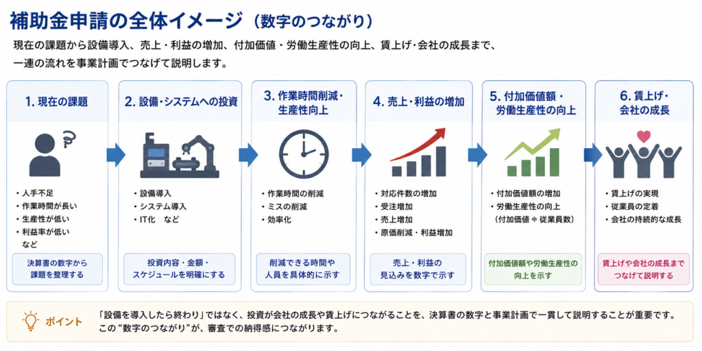 補助金申請プロサポート｜中小企業の成長を支援 補助金申請では決算書のどこを見る？チェックされるポイント5選！