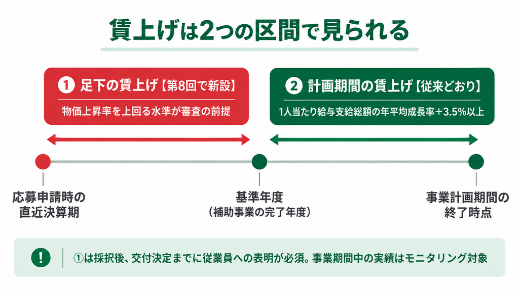 省力化補助金 第8回公募の変更点は?第7回からの7つの見直しを公募要領で確認【2026年9月版】 4 補助金申請プロサポート|中小企業の成長を支援 省力化補助金 第8回公募の変更点は?第7回からの7つの見直しを公募要領で確認【2026年9月版】