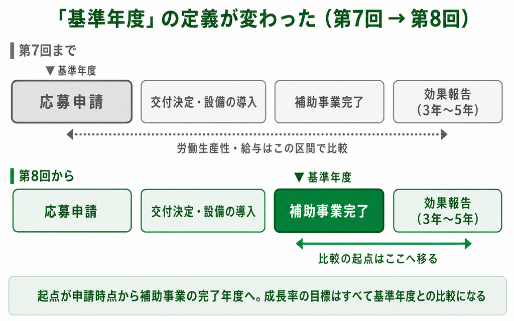 省力化補助金 第8回公募の変更点は?第7回からの7つの見直しを公募要領で確認【2026年9月版】 3 補助金申請プロサポート|中小企業の成長を支援 省力化補助金 第8回公募の変更点は?第7回からの7つの見直しを公募要領で確認【2026年9月版】