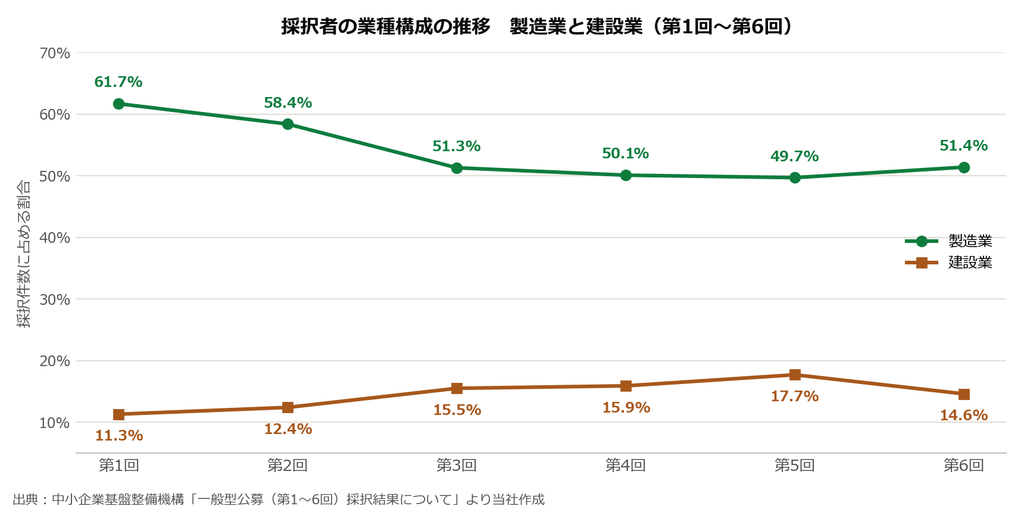 補助金申請プロサポート｜中小企業の成長を支援 省力化補助金（一般型）第6回の採択結果｜採択率63.9%、通ったのはどんな会社か【2026年8月発表】