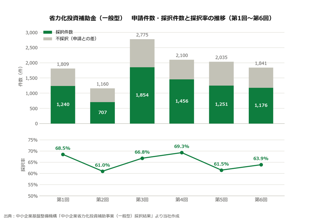 補助金申請プロサポート｜中小企業の成長を支援 省力化補助金（一般型）第6回の採択結果｜採択率63.9%、通ったのはどんな会社か【2026年8月発表】