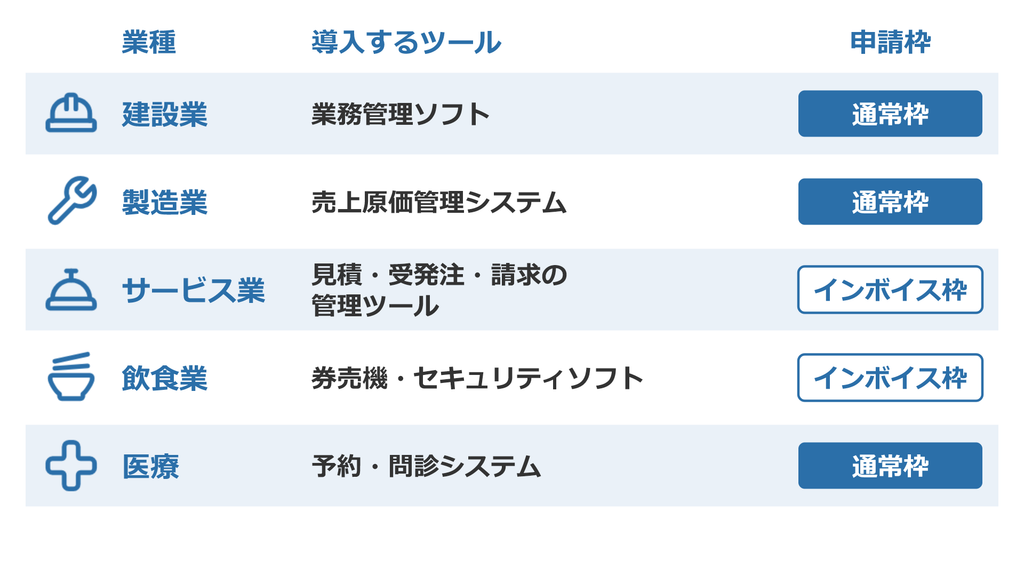 デジタル化・AI導入補助金はどんな業種に使える? 業種別の活用パターン5選 4 補助金申請プロサポート|中小企業の成長を支援 デジタル化・AI導入補助金はどんな業種に使える? 業種別の活用パターン5選