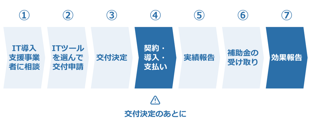 デジタル化・AI導入補助金はどんな業種に使える? 業種別の活用パターン5選 10 補助金申請プロサポート|中小企業の成長を支援 デジタル化・AI導入補助金はどんな業種に使える? 業種別の活用パターン5選